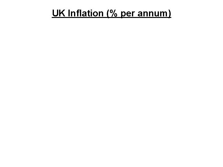 UK Inflation (% per annum) 