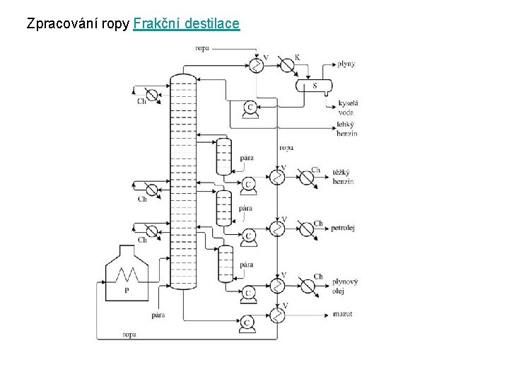 Zpracování ropy Frakční destilace 