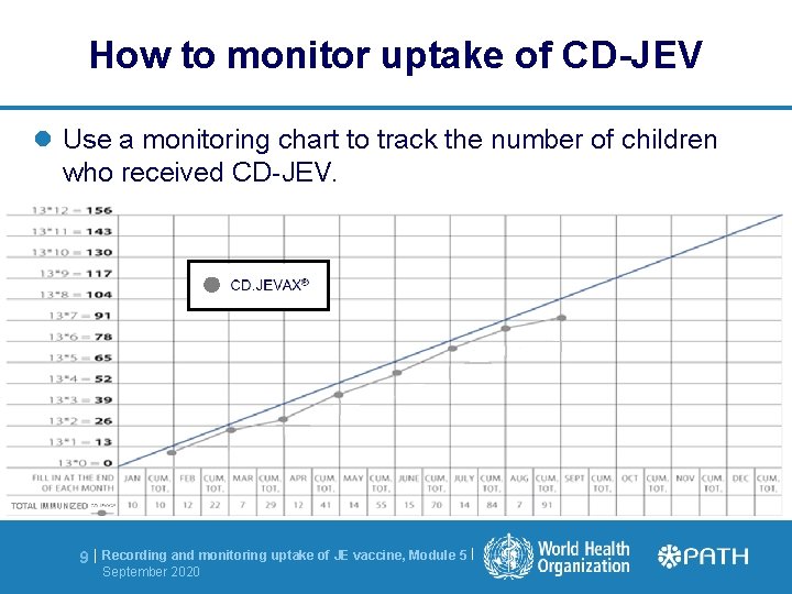 How to monitor uptake of CD-JEV l Use a monitoring chart to track the