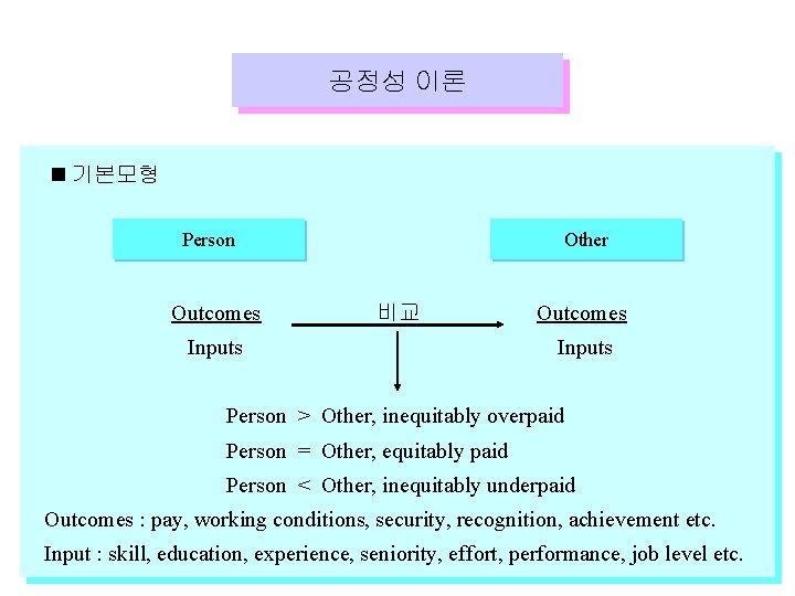 공정성 이론 기본모형 Person Outcomes Other 비교 Inputs Outcomes Inputs Person > Other, inequitably