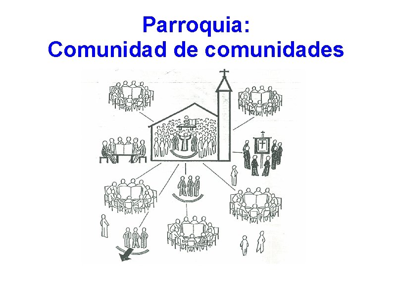 Parroquia: Comunidad de comunidades Parroquia: Comunidad de comunidades