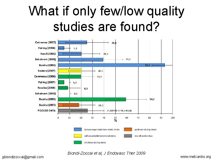 What if only few/low quality studies are found? gbiondizoccai@gmail. com Biondi-Zoccai et al, J