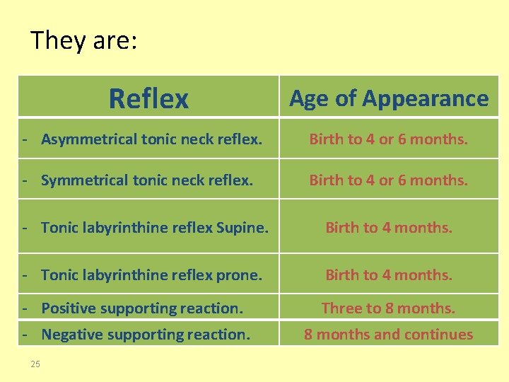 They are: Reflex Age of Appearance - Asymmetrical tonic neck reflex. Birth to 4