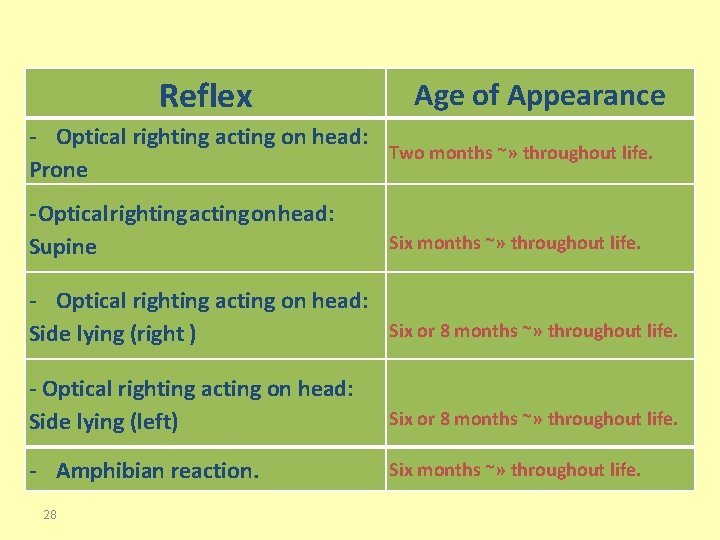 Reflex Age of Appearance - Optical righting acting on head: Two months ~» throughout