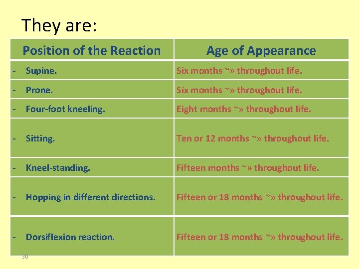 They are: Position of the Reaction Age of Appearance - Supine. Six months ~»