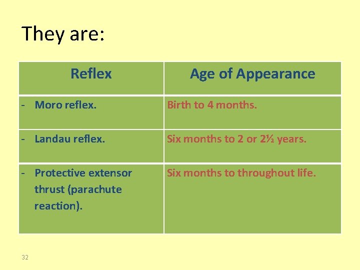They are: Reflex Age of Appearance - Moro reflex. Birth to 4 months. -