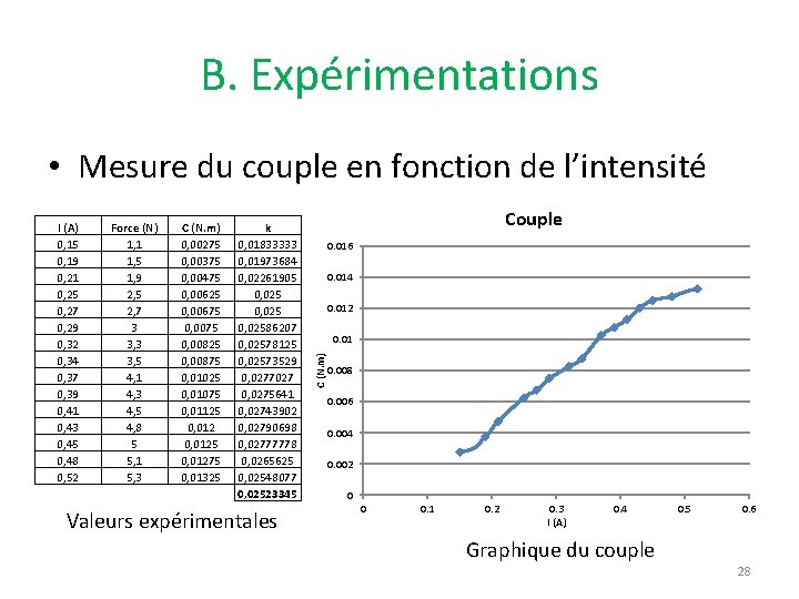 B. Expérimentations • Mesure du couple en fonction de l’intensité Force (N) 1, 1