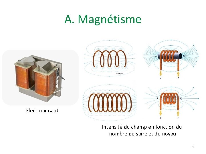 A. Magnétisme Électroaimant Intensité du champ en fonction du nombre de spire et du