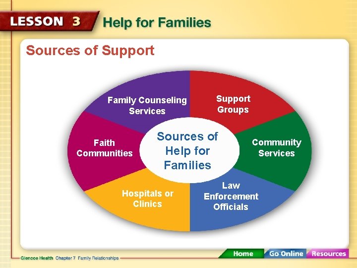 Sources of Support Family Counseling Services Faith Communities Support Groups Sources of Help for