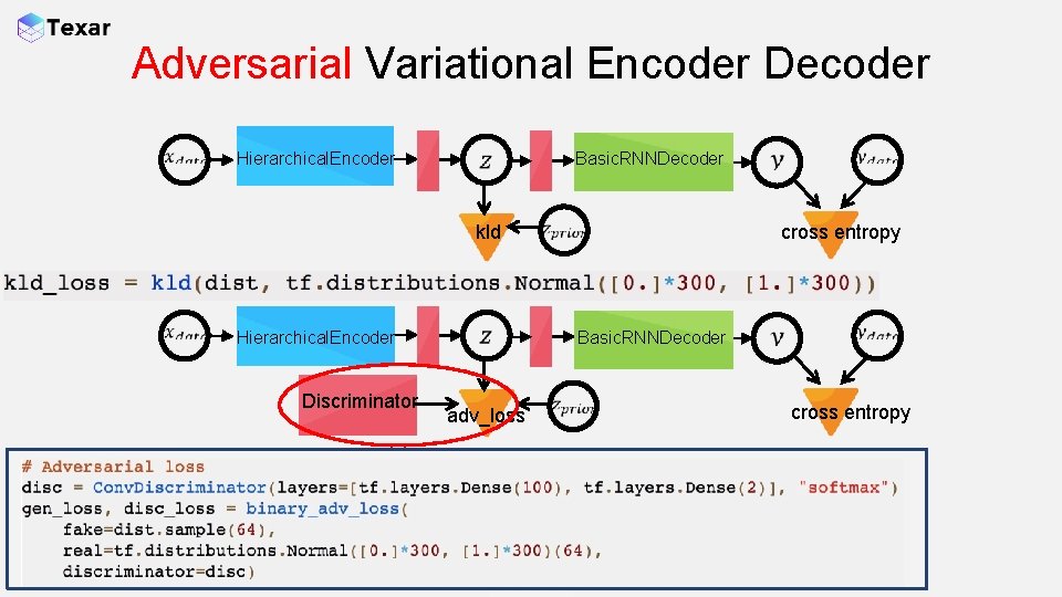 Adversarial Variational Encoder Decoder Hierarchical. Encoder kld Hierarchical. Encoder Discriminator Basic. RNNDecoder cross entropy