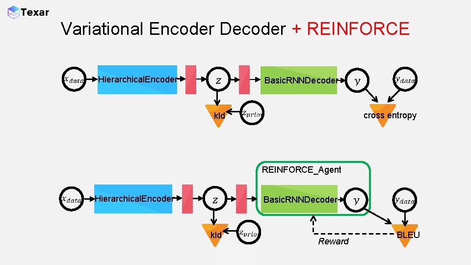 Variational Encoder Decoder + REINFORCE Hierarchical. Encoder Basic. RNNDecoder kld cross entropy REINFORCE_Agent Hierarchical.