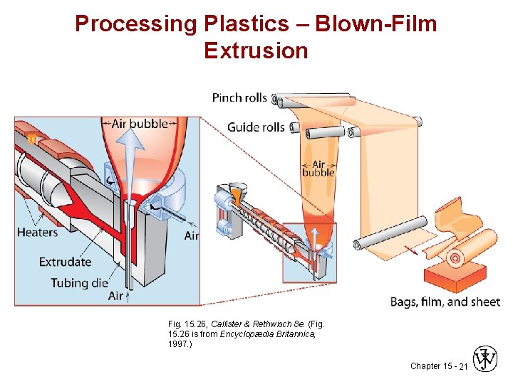 Processing Plastics – Blown-Film Extrusion Fig. 15. 26, Callister & Rethwisch 8 e. (Fig.