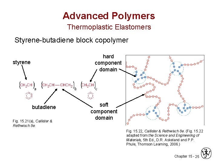 Advanced Polymers Thermoplastic Elastomers Styrene-butadiene block copolymer hard component domain styrene butadiene Fig. 15.