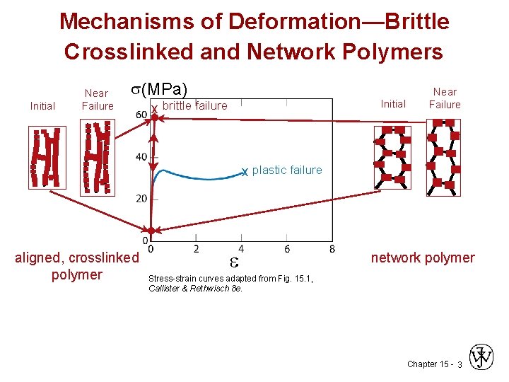 Mechanisms of Deformation—Brittle Crosslinked and Network Polymers Initial Near Failure s(MPa) Initial x brittle