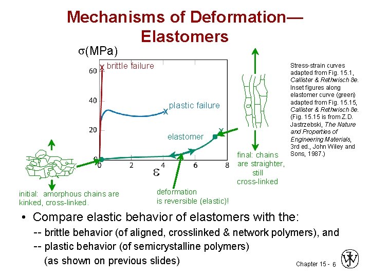 Mechanisms of Deformation— Elastomers s(MPa) x brittle failure x plastic failure elastomer x e