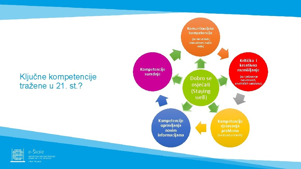 Komunikacijske kompetencije (za nerutinski, interaktivni način rada) Ključne kompetencije tražene u 21. st. ?