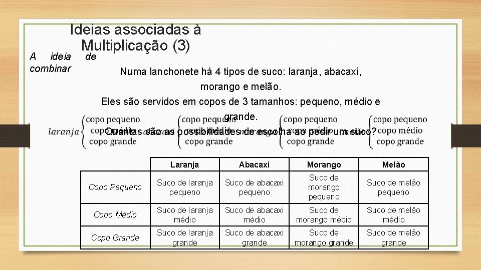 Ideias associadas à Multiplicação (3) A ideia combinar de Numa lanchonete há 4 tipos Ideias associadas à Multiplicação (3) A ideia combinar de Numa lanchonete há 4 tipos