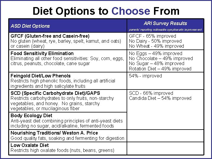 Diet Options to Choose From ASD Diet Options GFCF (Gluten-free and Casein-free) No gluten
