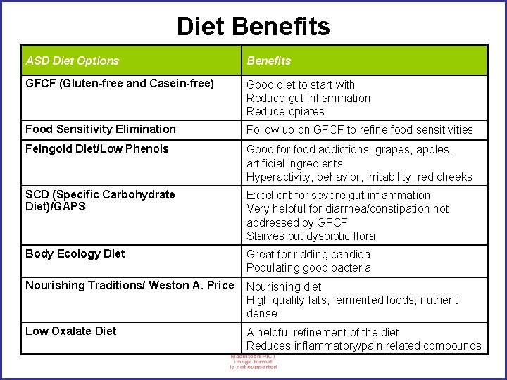 Diet Benefits ASD Diet Options Benefits GFCF (Gluten-free and Casein-free) Good diet to start