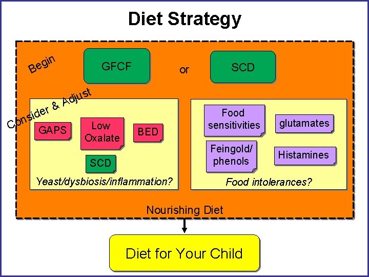 Diet Strategy in g e GFCF B Co r& e d nsi st u
