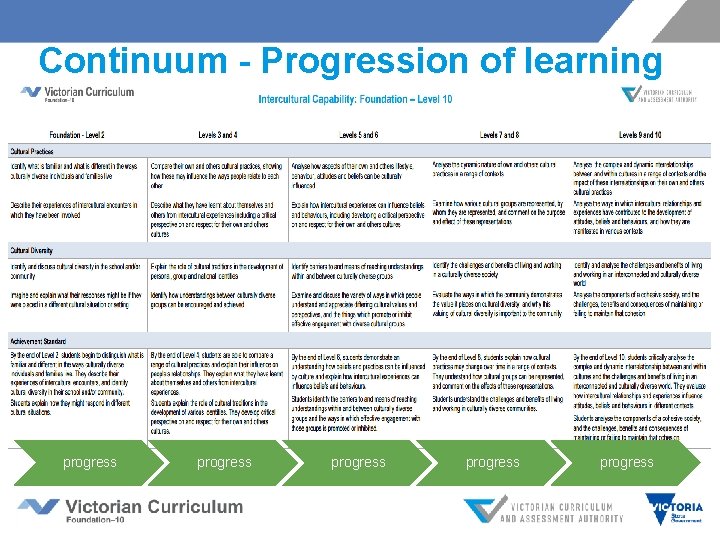 Continuum - Progression of learning progress progress 