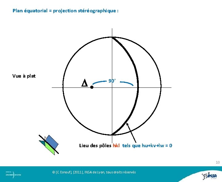 Plan équatorial = projection stéréographique : Vue à plat D 90° Lieu des pôles