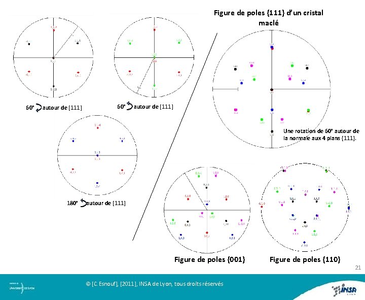 Figure de poles {111} d’un cristal maclé 60° autour de [111] Une rotation de