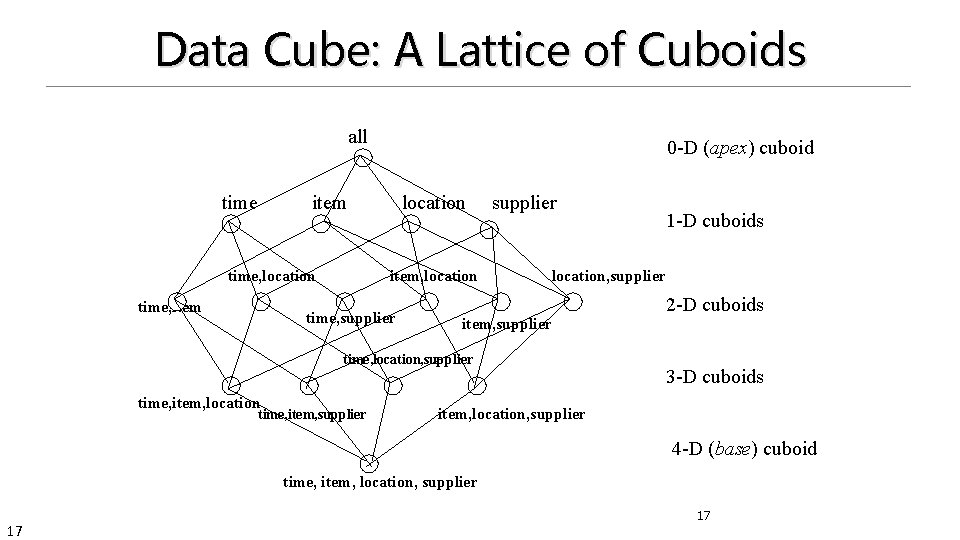 Data Cube: A Lattice of Cuboids all time 0 -D (apex) cuboid item time, Data Cube: A Lattice of Cuboids all time 0 -D (apex) cuboid item time,