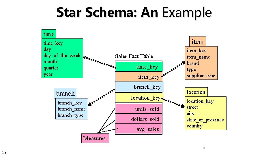 Star Schema: An Example time item time_key day_of_the_week month quarter year Sales Fact Table