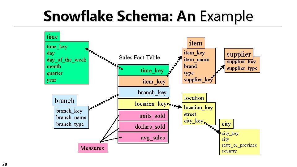 Snowflake Schema: An Example time_key day_of_the_week month quarter year item Sales Fact Table time_key