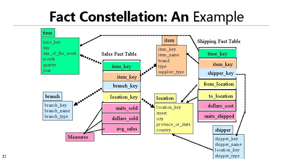 Fact Constellation: An Example time_key day_of_the_week month quarter year item Sales Fact Table time_key