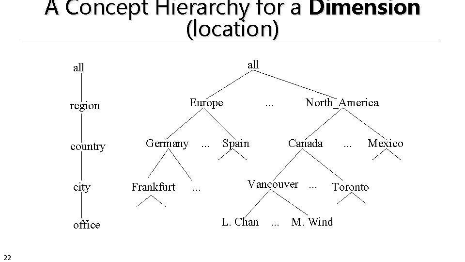 A Concept Hierarchy for a Dimension (location) all Europe region country city office 22