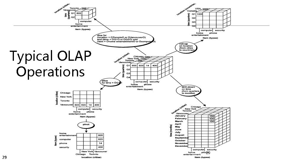 Typical OLAP Operations 29 29 