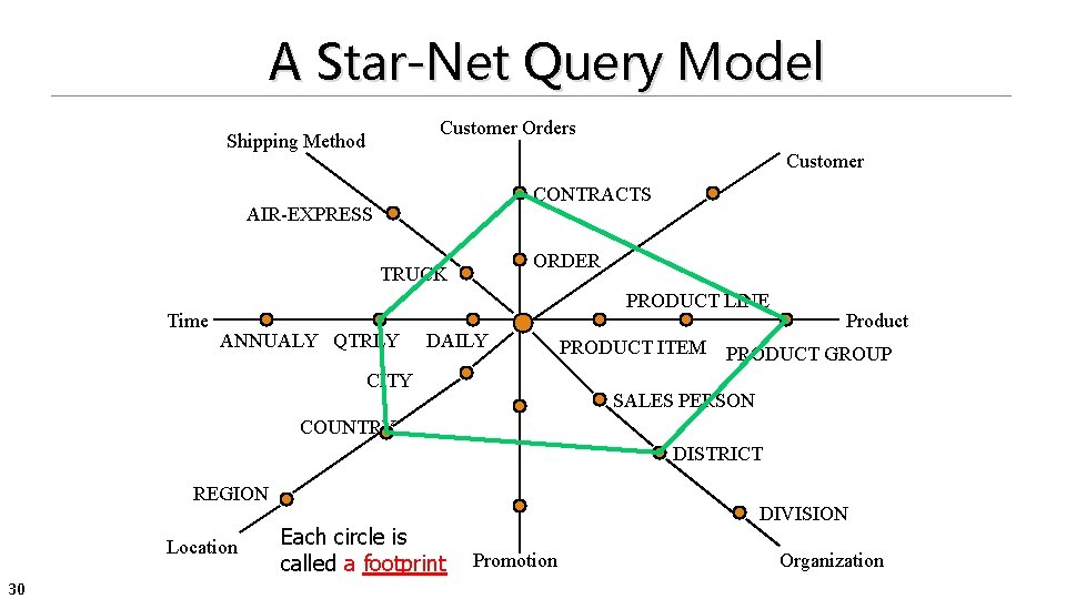 A Star-Net Query Model Customer Orders Shipping Method Customer CONTRACTS AIR-EXPRESS ORDER TRUCK Time