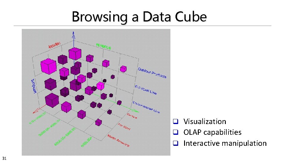 Browsing a Data Cube Visualization q OLAP capabilities q Interactive manipulation q 31 