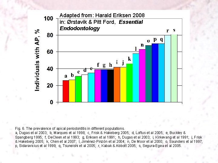 Adapted from: Harald Eriksen 2008 in: Ørstavik & Pitt Ford, Essential Endodontology Fig. 6.