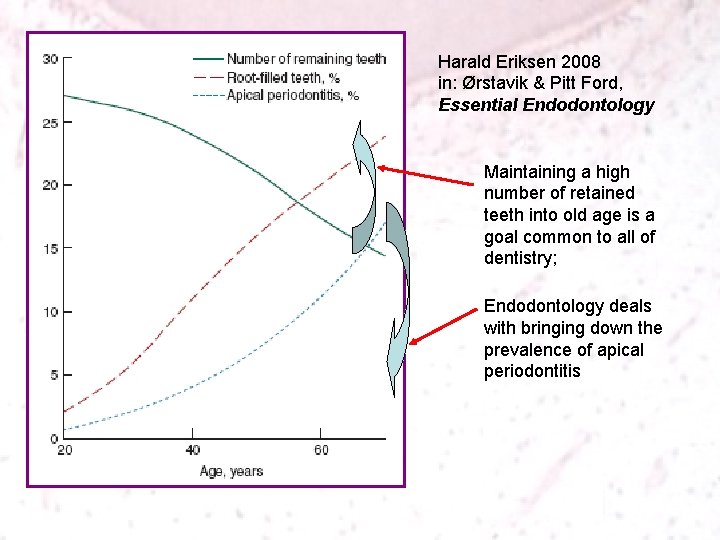 Harald Eriksen 2008 in: Ørstavik & Pitt Ford, Essential Endodontology Maintaining a high number