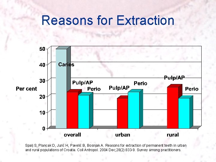 Reasons for Extraction Spalj S, Plancak D, Jurić H, Pavelić B, Bosnjak A. Reasons