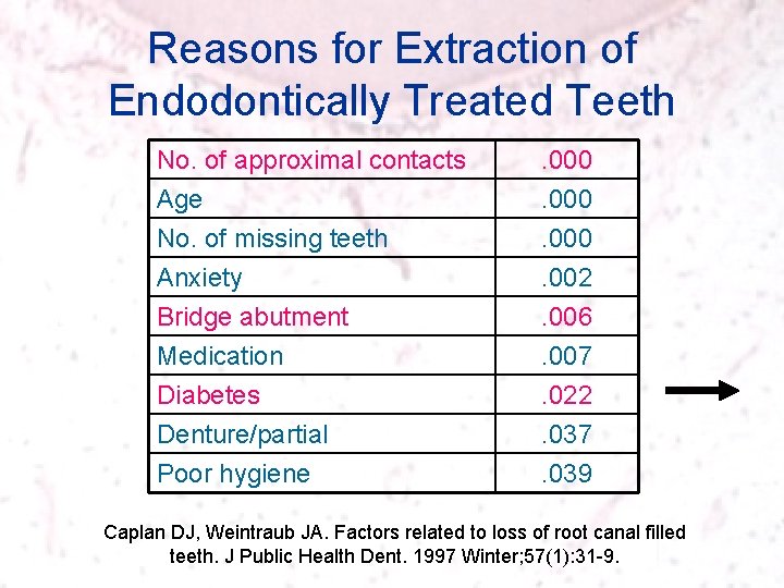 Reasons for Extraction of Endodontically Treated Teeth No. of approximal contacts Age No. of