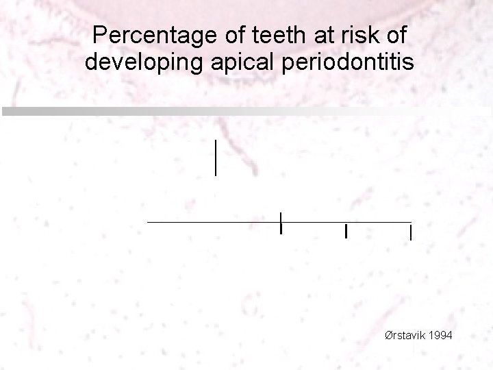 Percentage of teeth at risk of developing apical periodontitis Ørstavik 1994 