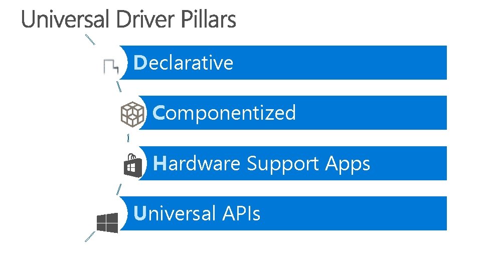 Declarative Componentized Hardware Support Apps Universal APIs 