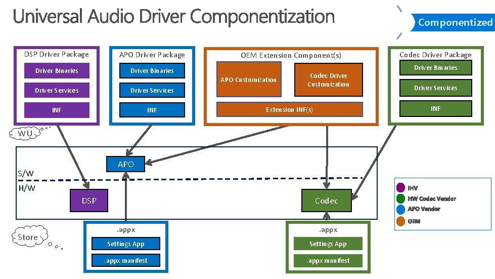 Componentized DSP Driver Package APO Driver Package Driver Binaries Driver Services INF OEM Extension