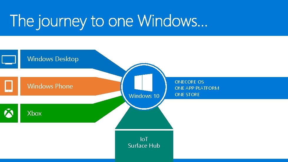 Windows Desktop Windows Phone Windows 10 Xbox Io. T Surface Hub ONECORE OS ONE