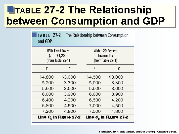 27 -2 The Relationship between Consumption and GDP TABLE Copyright © 2003 South-Western/Thomson Learning. 27 -2 The Relationship between Consumption and GDP TABLE Copyright © 2003 South-Western/Thomson Learning.