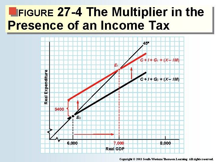 27 -4 The Multiplier in the Presence of an Income Tax FIGURE 45° C 27 -4 The Multiplier in the Presence of an Income Tax FIGURE 45° C