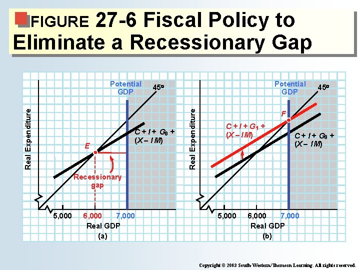 27 -6 Fiscal Policy to Eliminate a Recessionary Gap FIGURE E Potential GDP 45° 27 -6 Fiscal Policy to Eliminate a Recessionary Gap FIGURE E Potential GDP 45°