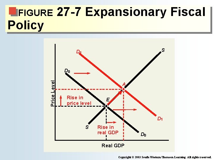 FIGURE Policy 27 -7 Expansionary Fiscal S D 1 Price Level D 0 A FIGURE Policy 27 -7 Expansionary Fiscal S D 1 Price Level D 0 A