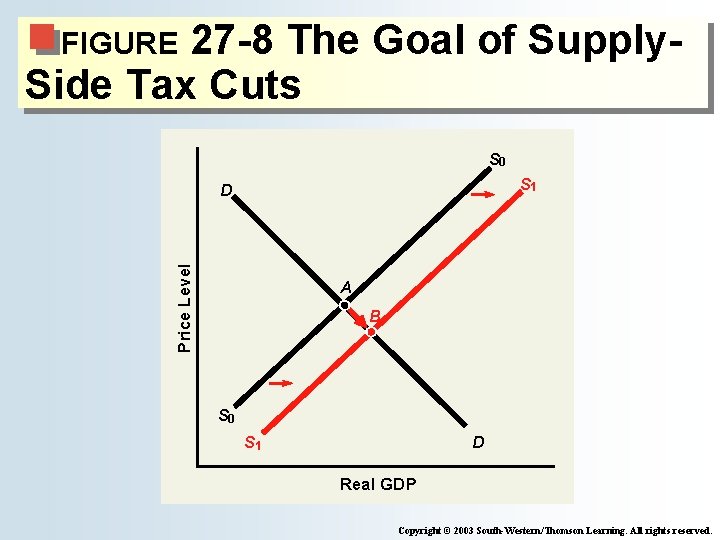 27 -8 The Goal of Supply. Side Tax Cuts FIGURE S 0 S 1 27 -8 The Goal of Supply. Side Tax Cuts FIGURE S 0 S 1