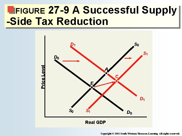 27 -9 A Successful Supply -Side Tax Reduction FIGURE D 1 S 0 S 27 -9 A Successful Supply -Side Tax Reduction FIGURE D 1 S 0 S