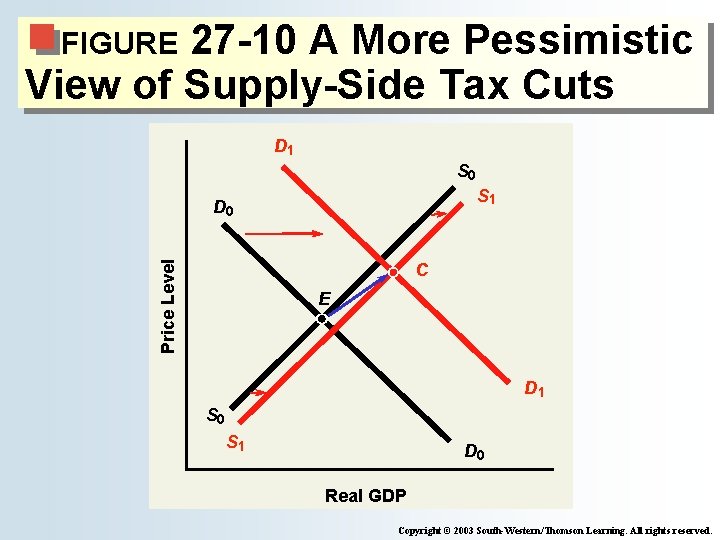 27 -10 A More Pessimistic View of Supply-Side Tax Cuts FIGURE D 1 S 27 -10 A More Pessimistic View of Supply-Side Tax Cuts FIGURE D 1 S